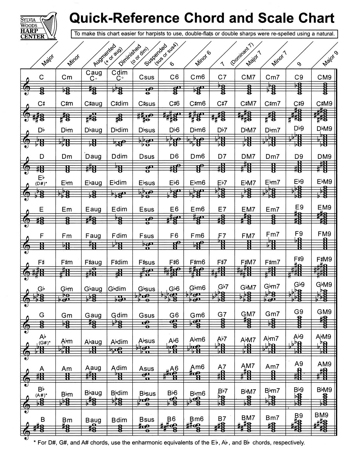 Quick-Refuerence Chord And Scale Chart(fuer Harp)